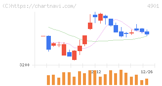 富士フイルムホールディングス(4901)の日足チャート