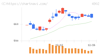 コニカミノルタ(4902)の日足チャート