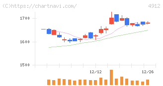 ライオン(4912)の日足チャート