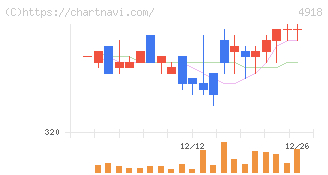 アイビー化粧品(4918)の日足チャート