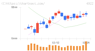 コーセー(4922)の日足チャート