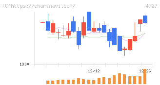 ポーラ・オルビスホールディングス(4927)の日足チャート