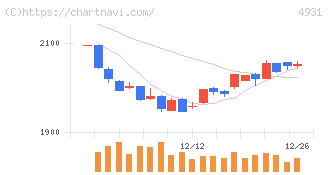 新日本製薬(4931)の日足チャート