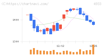 Ｉ－ｎｅ(4933)の日足チャート