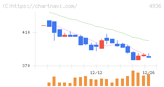 アクシージア(4936)の日足チャート