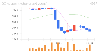 Ｗａｑｏｏ(4937)の日足チャート