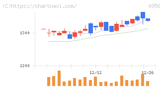 コニシ(4956)の日足チャート