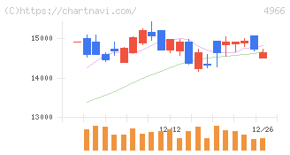 上村工業(4966)の日足チャート