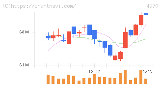 東洋合成工業(4970)の日足チャート