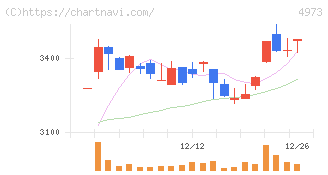日本高純度化学(4973)の日足チャート