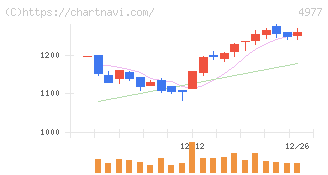 新田ゼラチン(4977)の日足チャート