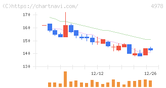 リプロセル(4978)の日足チャート