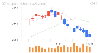 デクセリアルズ(4980)の日足チャート