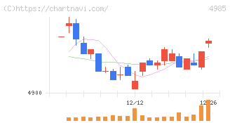 アース製薬(4985)の日足チャート
