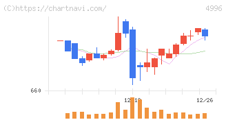 クミアイ化学工業(4996)の日足チャート