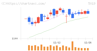 出光興産(5019)の日足チャート