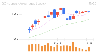 ＥＮＥＯＳホールディングス(5020)の日足チャート