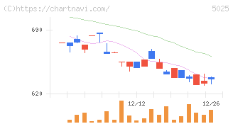 マーキュリー(5025)の日足チャート