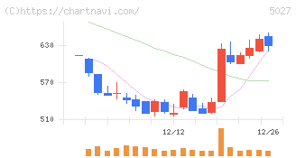 ＡｎｙＭｉｎｄ　Ｇｒｏｕｐ(5027)の日足チャート