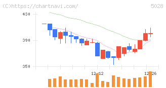 セカンドサイトアナリティカ(5028)の日足チャート