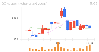 サークレイス(5029)の日足チャート