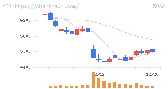 ＡＮＹＣＯＬＯＲ(5032)の日足チャート