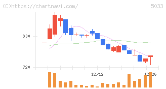 ヌーラボ(5033)の日足チャート