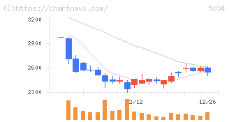 ｕｎｅｒｒｙ(5034)の日足チャート