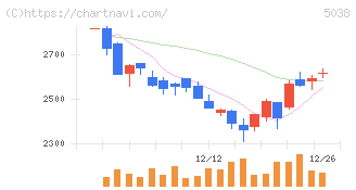 ｅＷｅＬＬ(5038)の日足チャート
