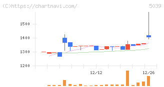 キットアライブ(5039)の日足チャート