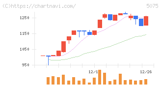 アップコン(5075)の日足チャート