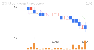 昭和ホールディングス(5103)の日足チャート