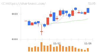 ＴＯＹＯ　ＴＩＲＥ(5105)の日足チャート
