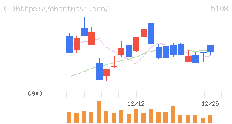ブリヂストン(5108)の日足チャート