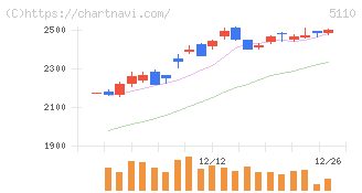 住友ゴム工業(5110)の日足チャート