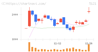 藤倉コンポジット(5121)の日足チャート