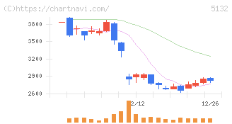 ｐｌｕｓｚｅｒｏ(5132)の日足チャート