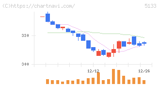テリロジーホールディングス(5133)の日足チャート