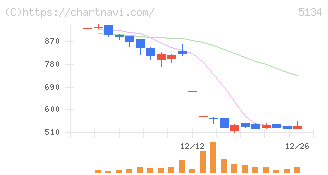 ＰＯＰＥＲ(5134)の日足チャート