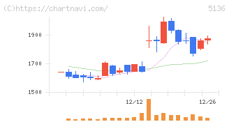 ｔｒｉｐｌａ(5136)の日足チャート