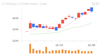 アキレス(5142)の日足チャート