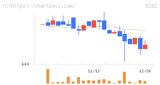朝日ラバー(5162)の日足チャート