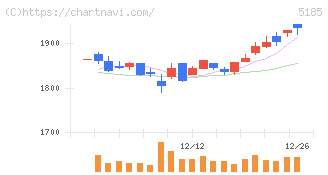 フコク(5185)の日足チャート