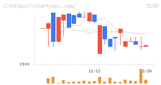 不二ラテックス(5199)の日足チャート