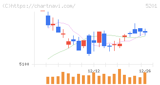 ＡＧＣ(5201)の日足チャート