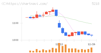 オハラ(5218)の日足チャート