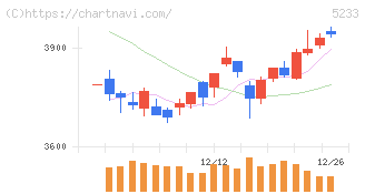 太平洋セメント(5233)の日足チャート