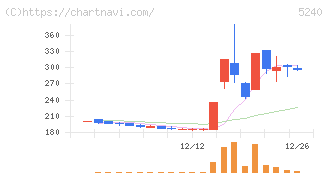ｍｏｎｏＡＩ　ｔｅｃｈｎｏｌｏｇｙ(5240)の日足チャート