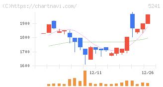 日本オーエー研究所(5241)の日足チャート
