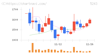 ｎｏｔｅ(5243)の日足チャート